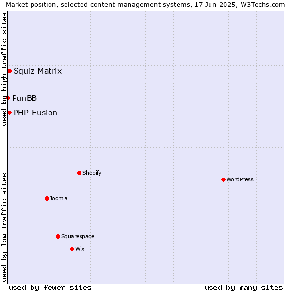 Market position of Squiz Matrix vs. PHP-Fusion vs. PunBB