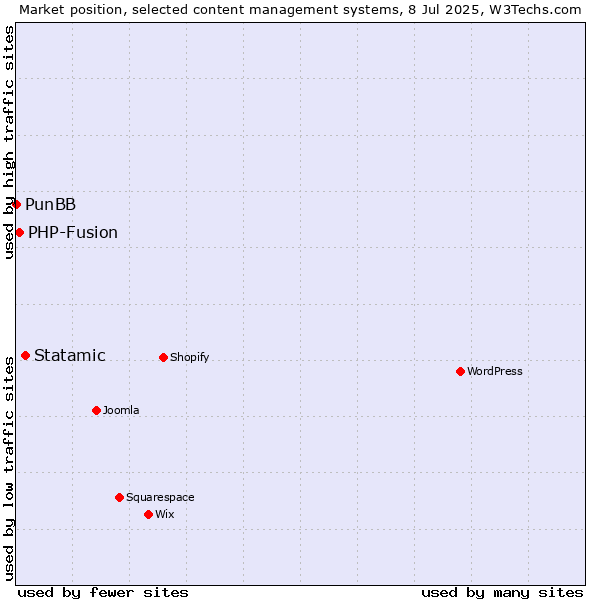 Market position of Statamic vs. PHP-Fusion vs. PunBB