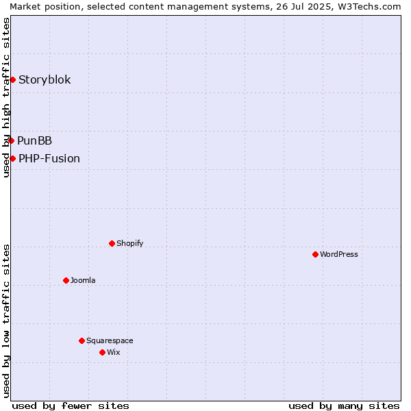 Market position of PHP-Fusion vs. Storyblok vs. PunBB