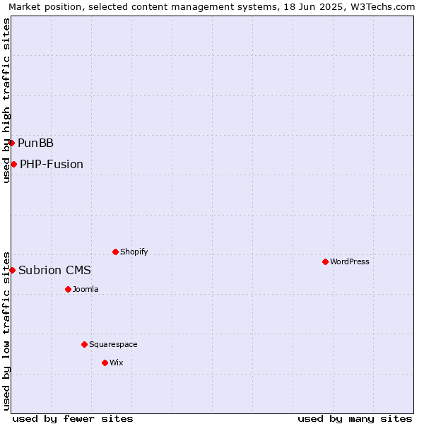 Market position of PHP-Fusion vs. Subrion CMS vs. PunBB