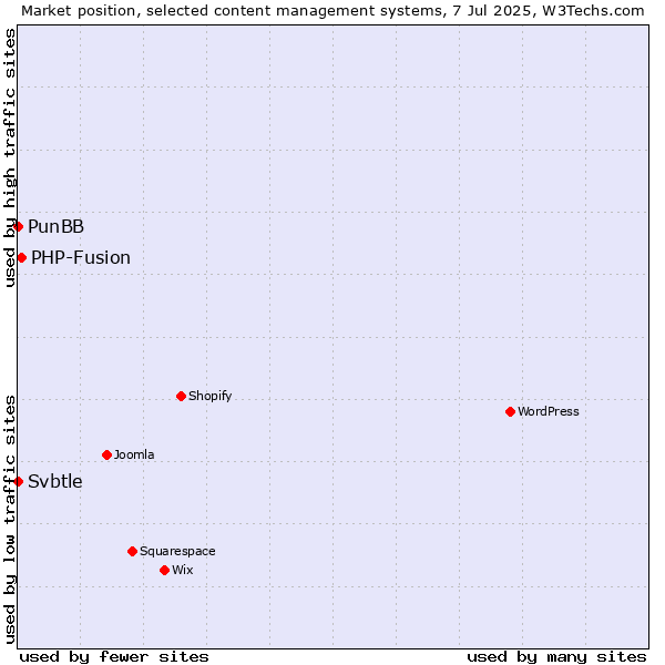 Market position of PHP-Fusion vs. PunBB vs. Svbtle