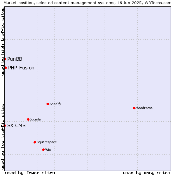 Market position of PHP-Fusion vs. PunBB vs. SX CMS
