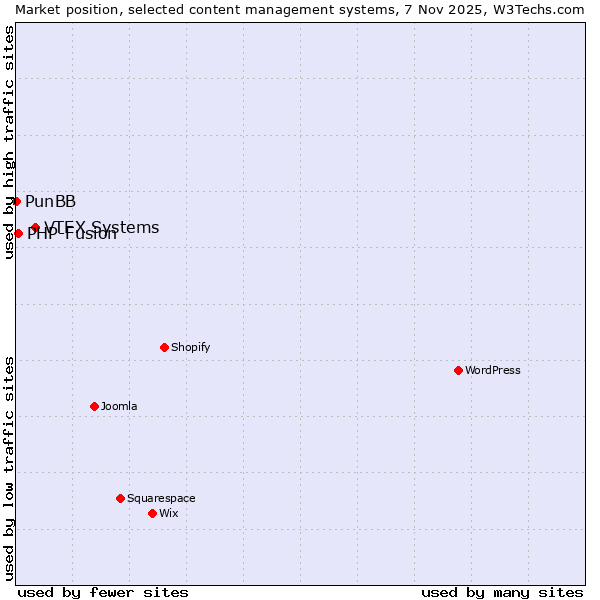 Market position of VTEX Systems vs. PHP-Fusion vs. PunBB