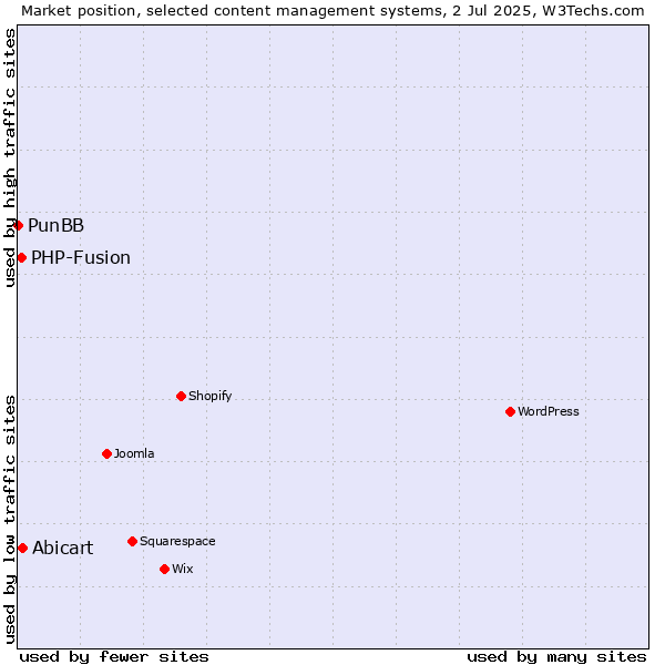 Market position of Abicart vs. PHP-Fusion vs. PunBB