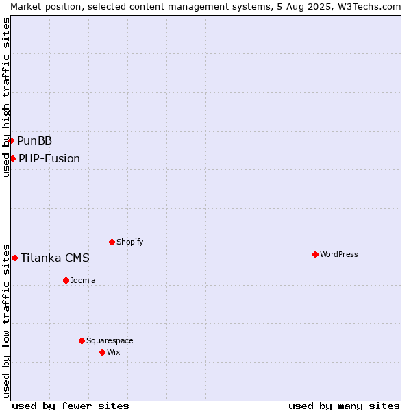 Market position of Titanka CMS vs. PHP-Fusion vs. PunBB