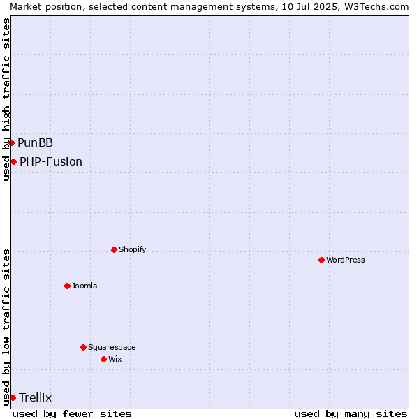 Market position of PHP-Fusion vs. Trellix vs. PunBB