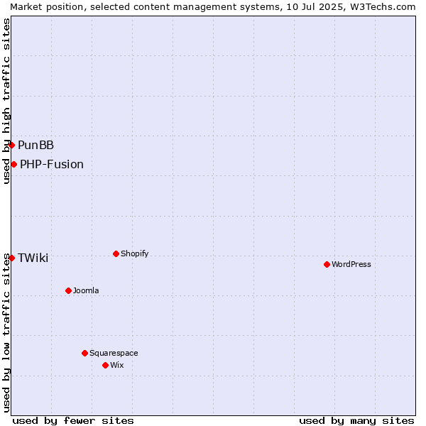 Market position of PHP-Fusion vs. PunBB vs. TWiki