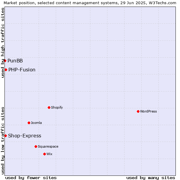 Market position of PHP-Fusion vs. Shop-Express vs. PunBB