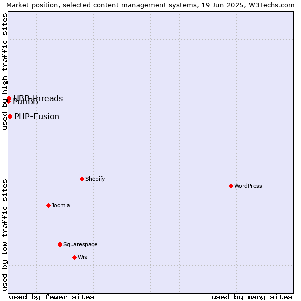 Market position of PHP-Fusion vs. UBB.threads vs. PunBB