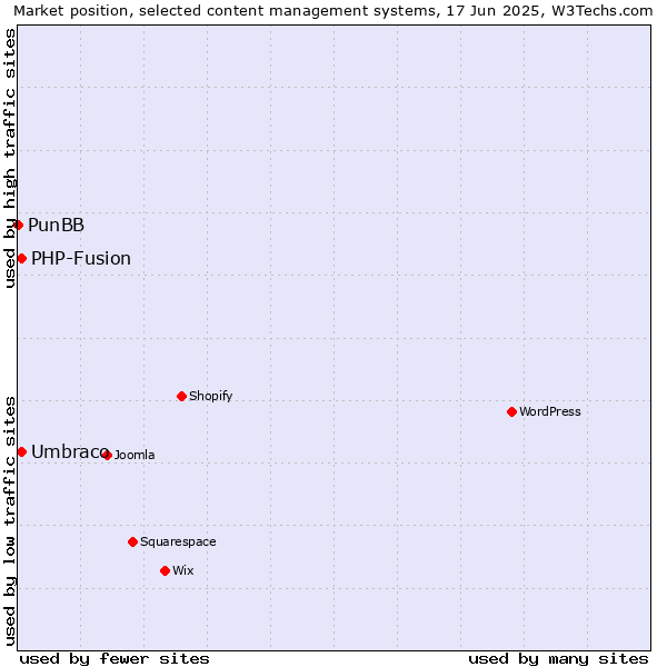 Market position of Umbraco vs. PHP-Fusion vs. PunBB