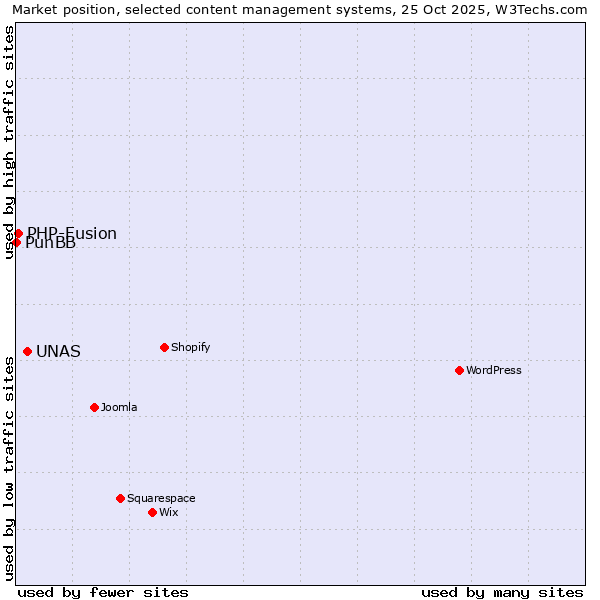 Market position of UNAS vs. PHP-Fusion vs. PunBB