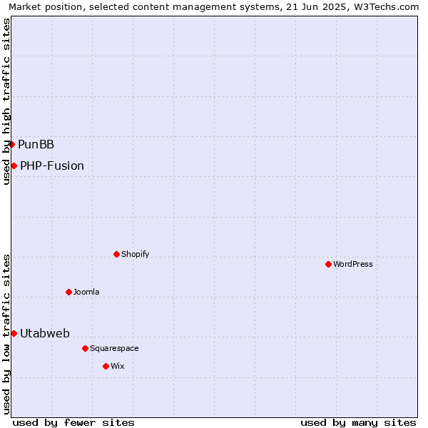 Market position of Utabweb vs. PHP-Fusion vs. PunBB