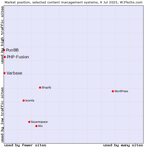 Market position of PHP-Fusion vs. Varbase vs. PunBB