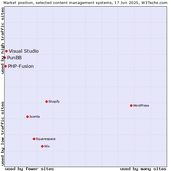 Market position of Visual Studio vs. PHP-Fusion vs. PunBB