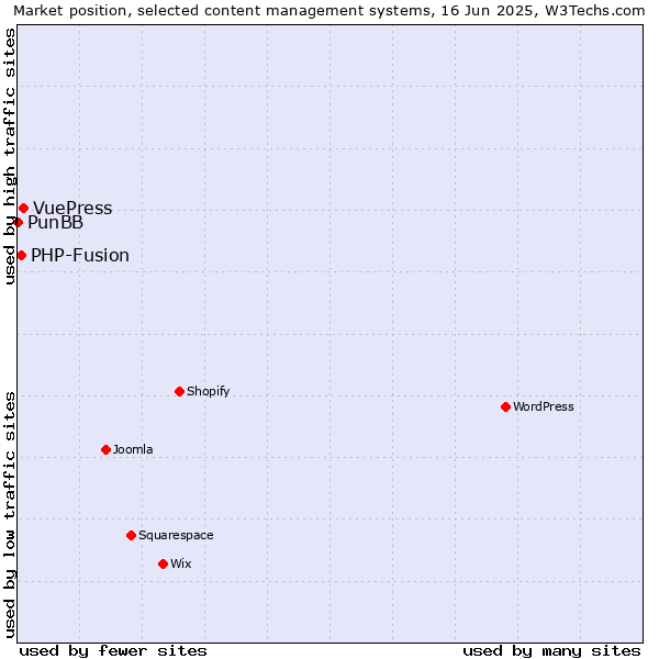 Market position of VuePress vs. PHP-Fusion vs. PunBB