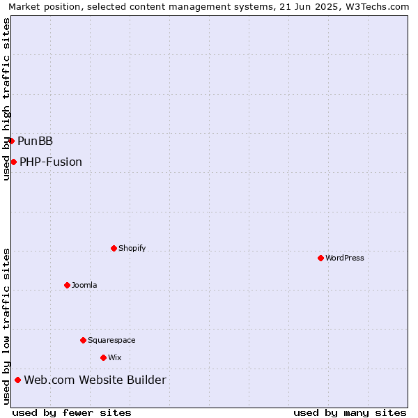 Market position of Web.com Website Builder vs. PHP-Fusion vs. PunBB