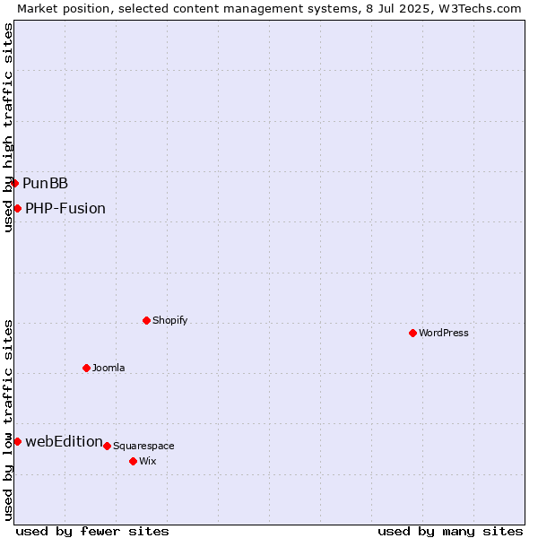 Market position of webEdition vs. PHP-Fusion vs. PunBB
