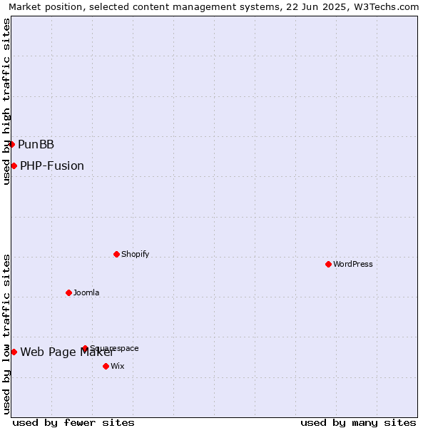Market position of Web Page Maker vs. PHP-Fusion vs. PunBB