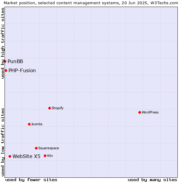 Market position of WebSite X5 vs. PHP-Fusion vs. PunBB