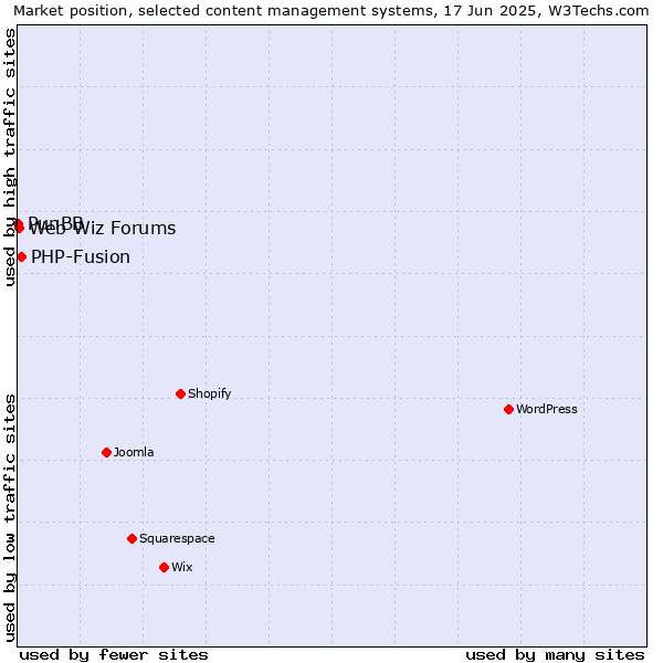 Market position of PHP-Fusion vs. Web Wiz Forums vs. PunBB