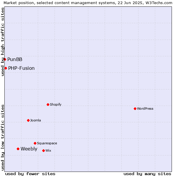 Market position of Weebly vs. PHP-Fusion vs. PunBB