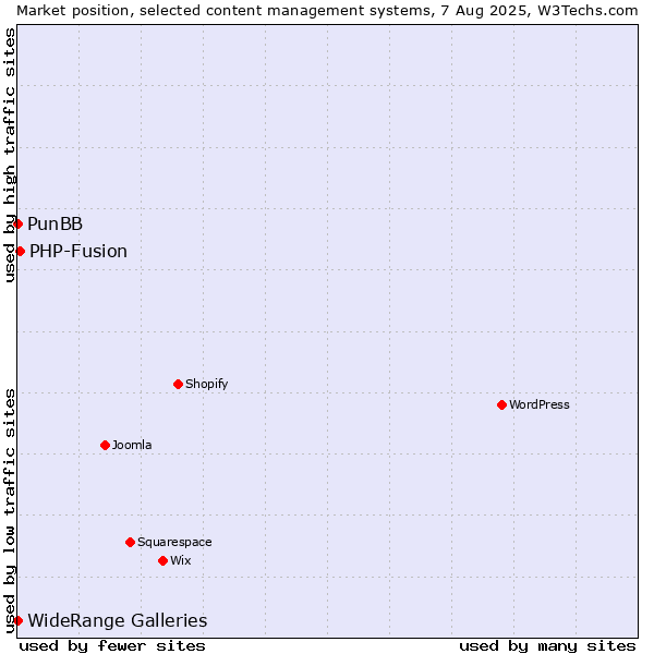Market position of PHP-Fusion vs. WideRange Galleries vs. PunBB