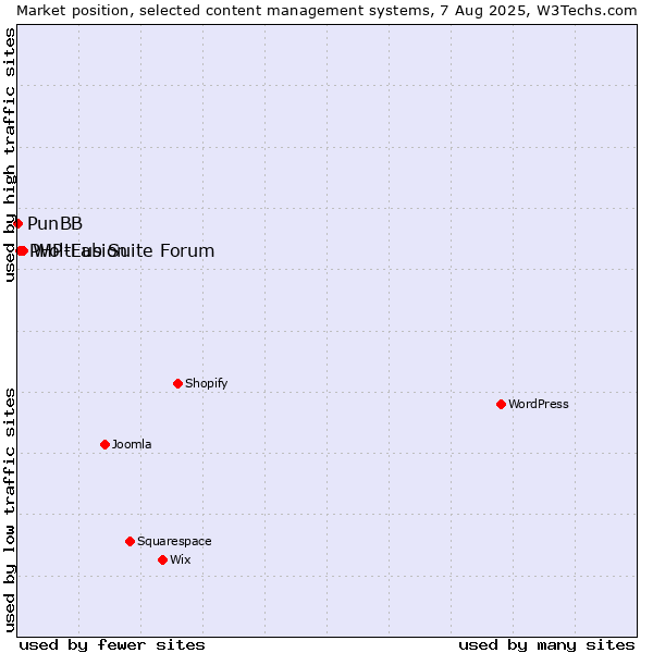 Market position of WoltLab Suite Forum vs. PHP-Fusion vs. PunBB