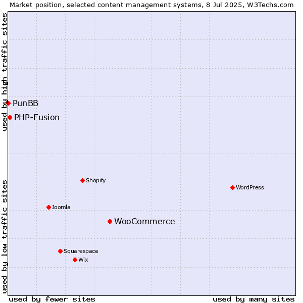 Market position of WooCommerce vs. PHP-Fusion vs. PunBB