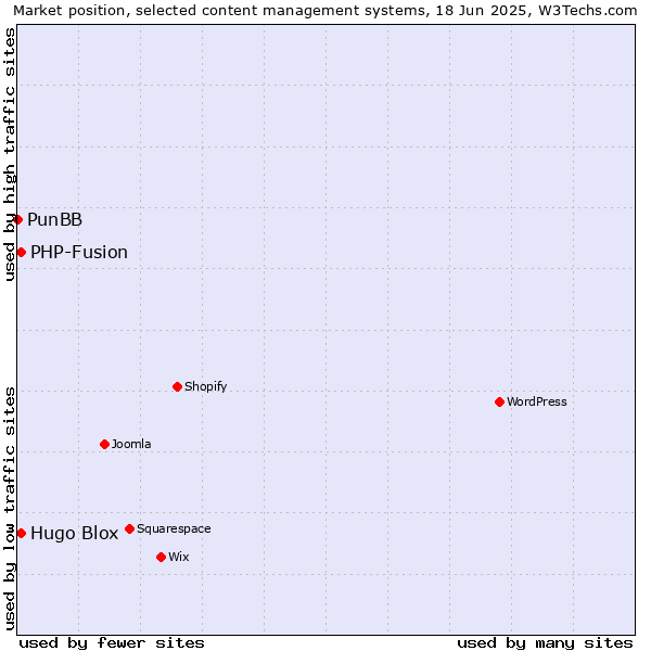 Market position of Hugo Blox vs. PHP-Fusion vs. PunBB