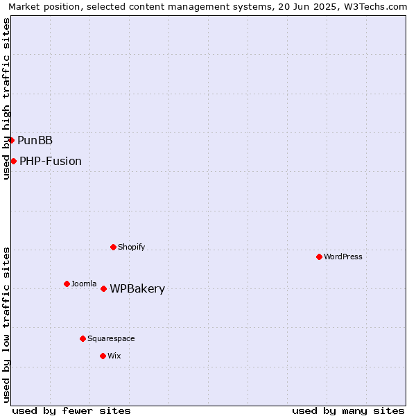 Market position of WPBakery vs. PHP-Fusion vs. PunBB