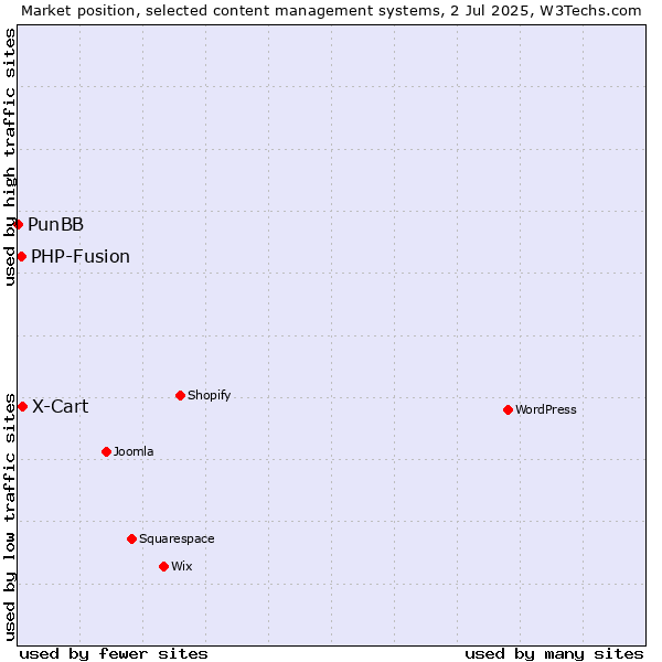 Market position of X-Cart vs. PHP-Fusion vs. PunBB