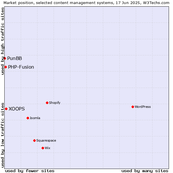 Market position of XOOPS vs. PHP-Fusion vs. PunBB