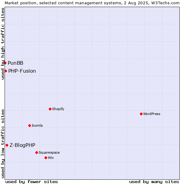 Market position of Z-BlogPHP vs. PHP-Fusion vs. PunBB