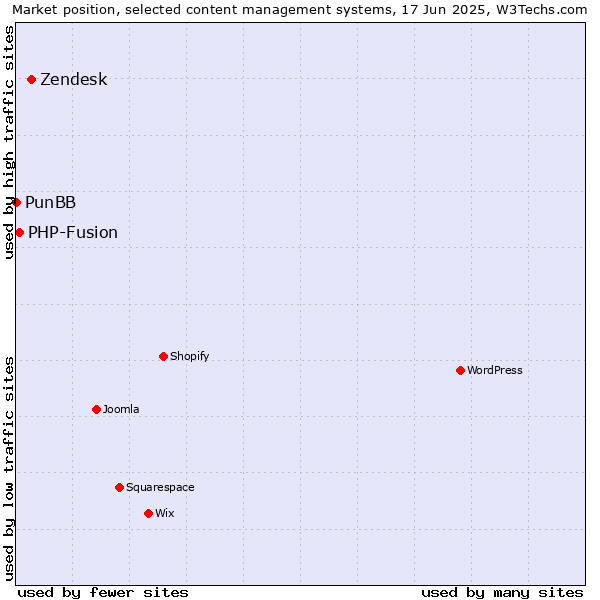 Market position of Zendesk vs. PHP-Fusion vs. PunBB