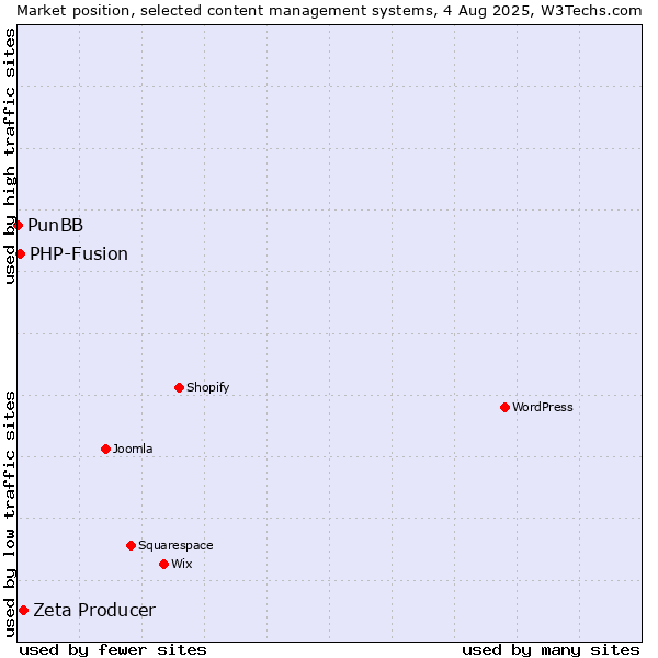 Market position of Zeta Producer vs. PHP-Fusion vs. PunBB