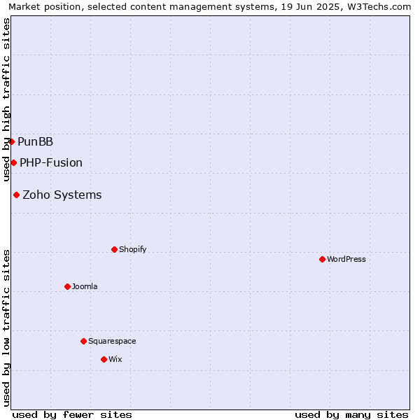 Market position of Zoho Systems vs. PHP-Fusion vs. PunBB