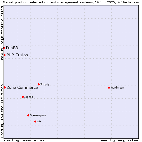 Market position of Zoho Commerce vs. PHP-Fusion vs. PunBB