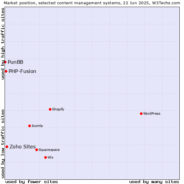 Market position of Zoho Sites vs. PHP-Fusion vs. PunBB