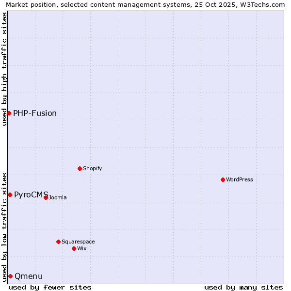 Market position of Qmenu vs. PyroCMS vs. PHP-Fusion