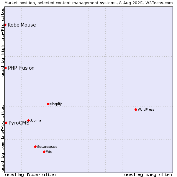 Market position of PyroCMS vs. PHP-Fusion vs. RebelMouse