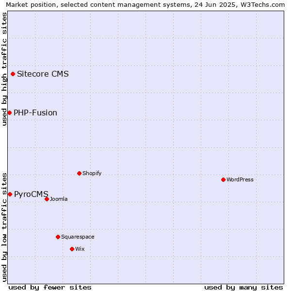 Market position of Sitecore CMS vs. PyroCMS vs. PHP-Fusion
