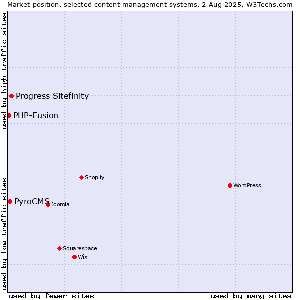 Market position of Progress Sitefinity vs. PyroCMS vs. PHP-Fusion