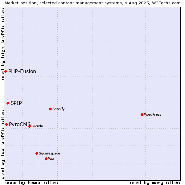 Market position of SPIP vs. PyroCMS vs. PHP-Fusion