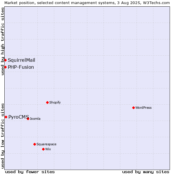 Market position of PyroCMS vs. PHP-Fusion vs. SquirrelMail