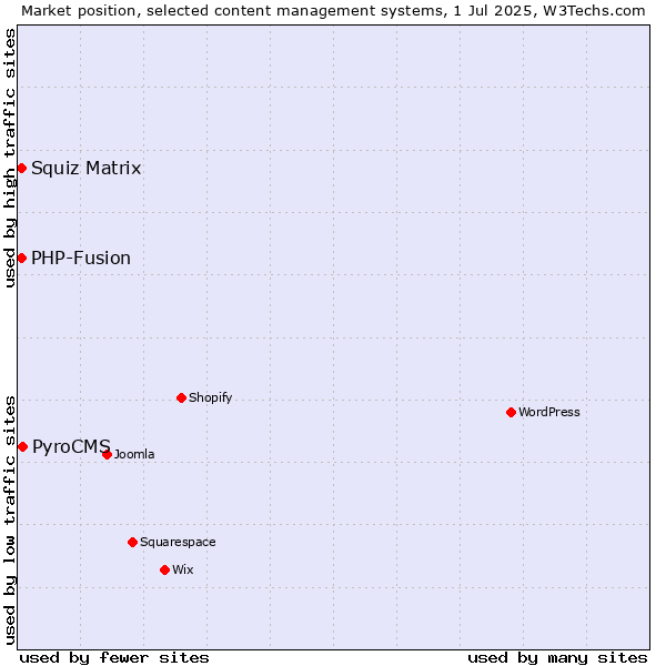 Market position of PyroCMS vs. Squiz Matrix vs. PHP-Fusion