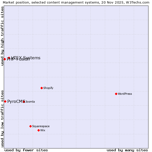 Market position of VTEX Systems vs. PyroCMS vs. PHP-Fusion