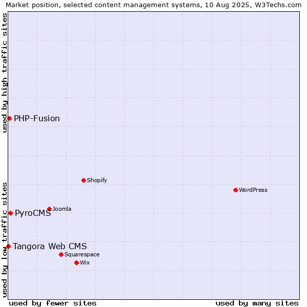 Market position of PyroCMS vs. PHP-Fusion vs. Tangora Web CMS