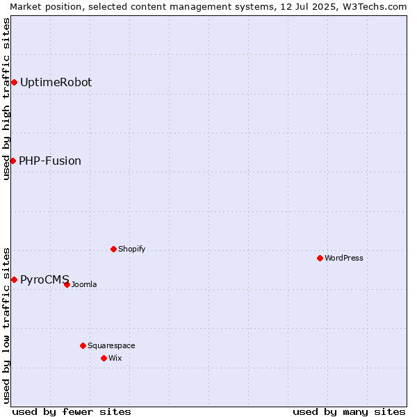 Market position of PyroCMS vs. UptimeRobot vs. PHP-Fusion
