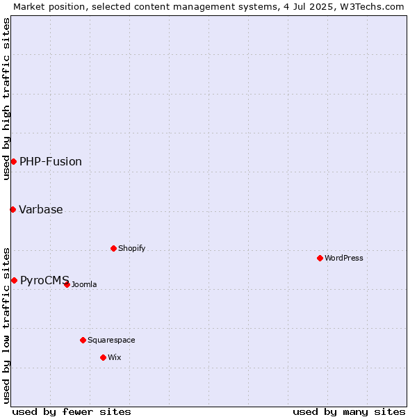 Market position of PyroCMS vs. PHP-Fusion vs. Varbase