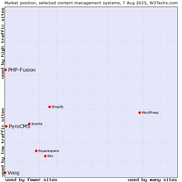 Market position of PyroCMS vs. PHP-Fusion vs. Voog